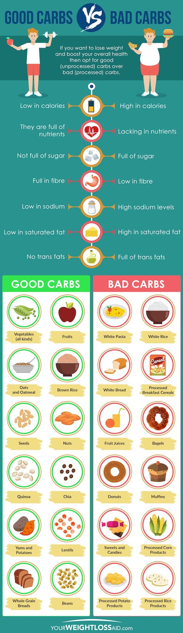 Good Carbs, Bad Carbs and Your Health IQ